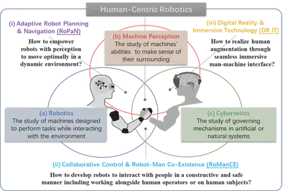  A human-centric robotics research vision built upon core expertise (a-b) with intersections of the subjects developing into specialized interests (i-iii) 